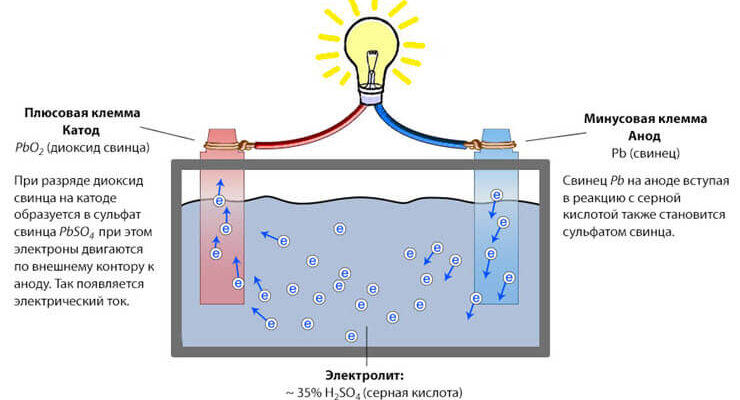 Принцип работы аккумулятора