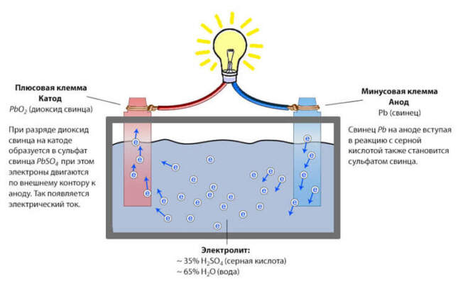 Принцип работы аккумулятора