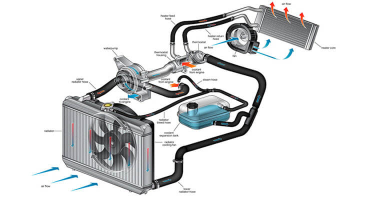 Как выгнать воздушную пробку из системы охлаждения