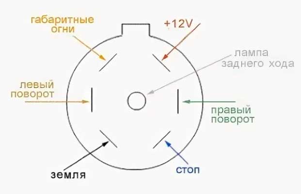Распиновка 7 контактной розетки прицепа США