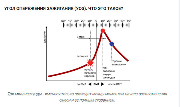 Угол опережения зажигания: оптимизация работы двигателя