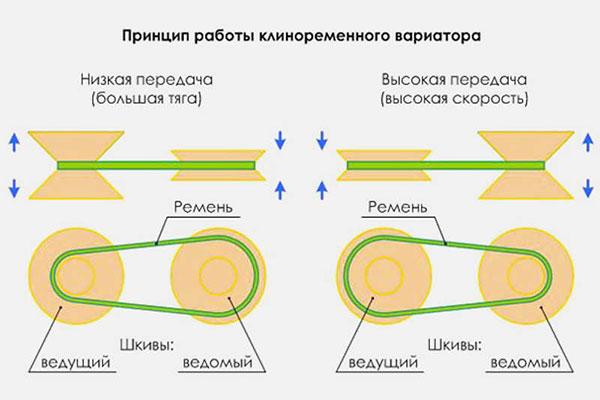 Вариатор (CVT): как ездить, чтобы не убить, и как понять, что он «умирает»