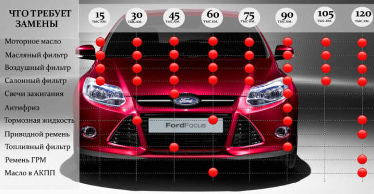 Регламент ТО Ford Focus 3