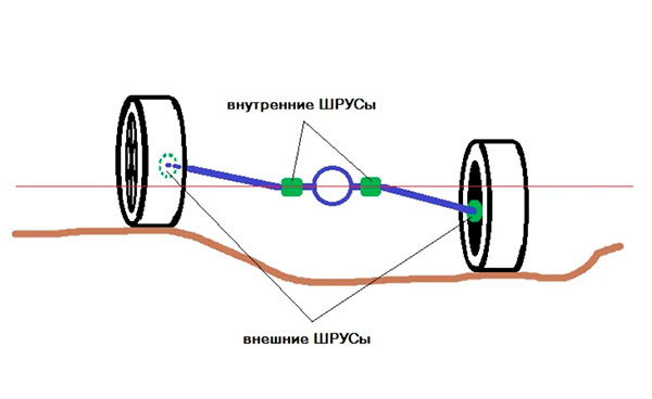 Виды шрусов