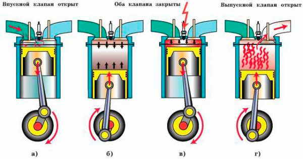 Рабочий процесс 4-х тактного двигателя