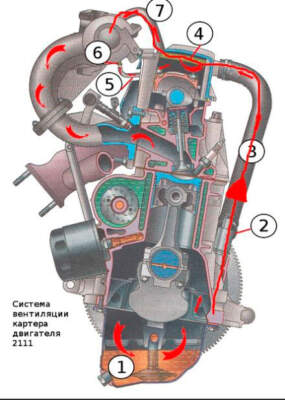 PCV / вентиляция картерных газов: симптомы, проверка и связь с расходом масла