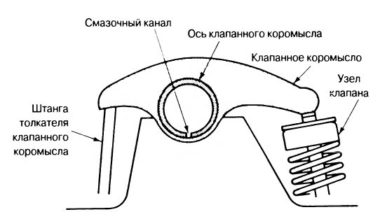 Устройство коромысла