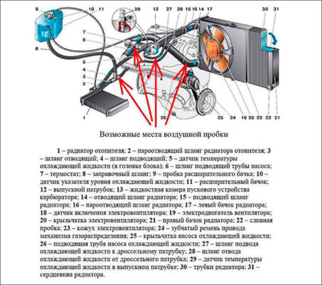 Возможные места завоздушивания