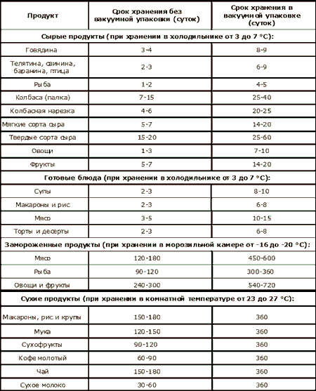 Таблица сроков хранения продуктов