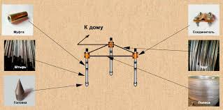 Как защитить бытовую технику на даче от перепадов напряжения и грозы