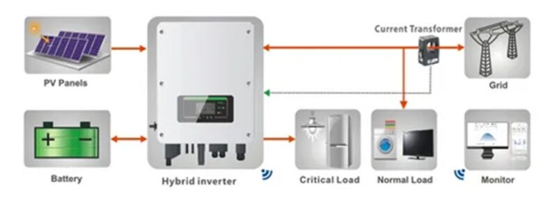 Солнечная станция для гаража/дачи: реальная отдача, аккумуляторы LiFePO₄, подбор инвертора