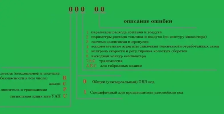Ошибки P0xxx: расшифровка и способы устранения