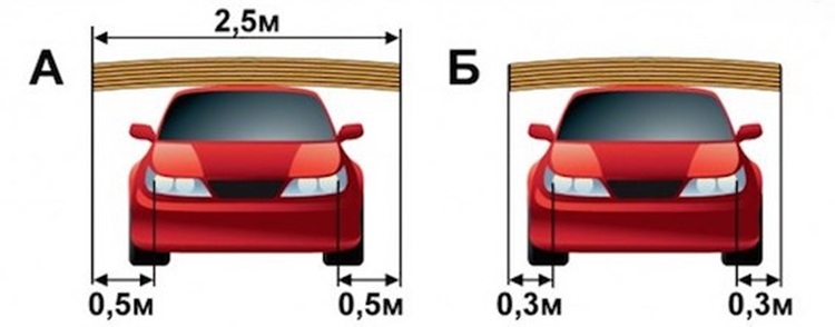 Перевозка длинномеров (лыжи/лодки/трубы): выступ, знаки, габариты — практическое руководство 2025