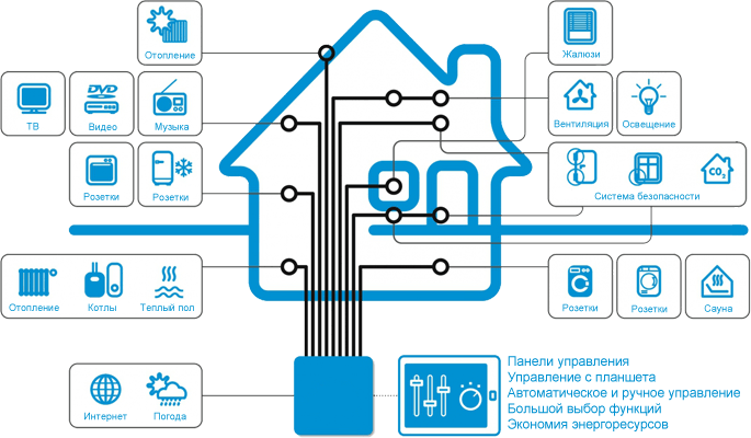 Сценарии “Умного дома” без ремонта: с чего начать в 2025 году?
